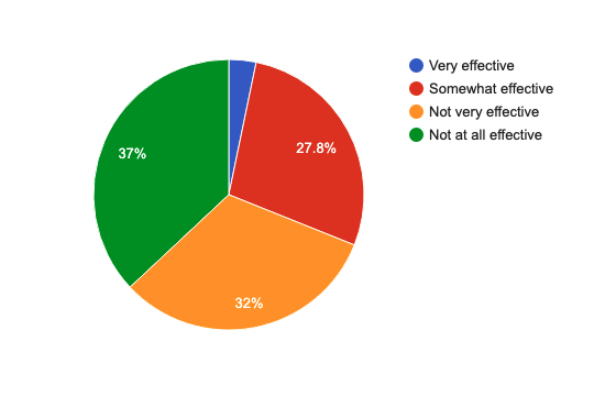 webaim accessibility survey results - pie chart showing results ranging from not at all effective to effective