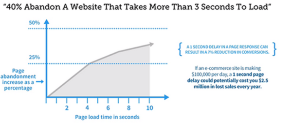 load time of a website chart